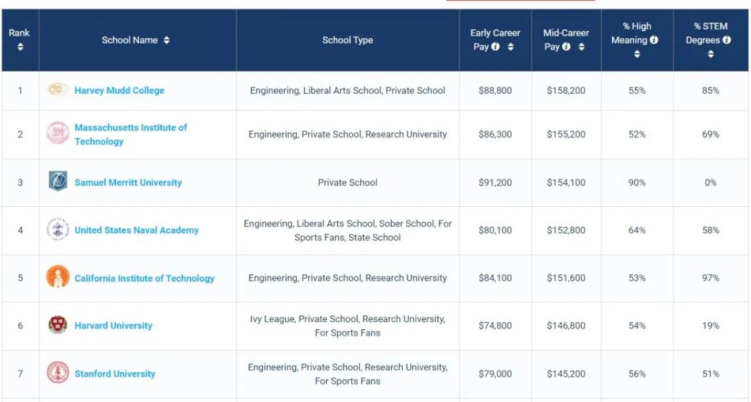 留学子女培养PayScale发布2020美国大学薪酬
