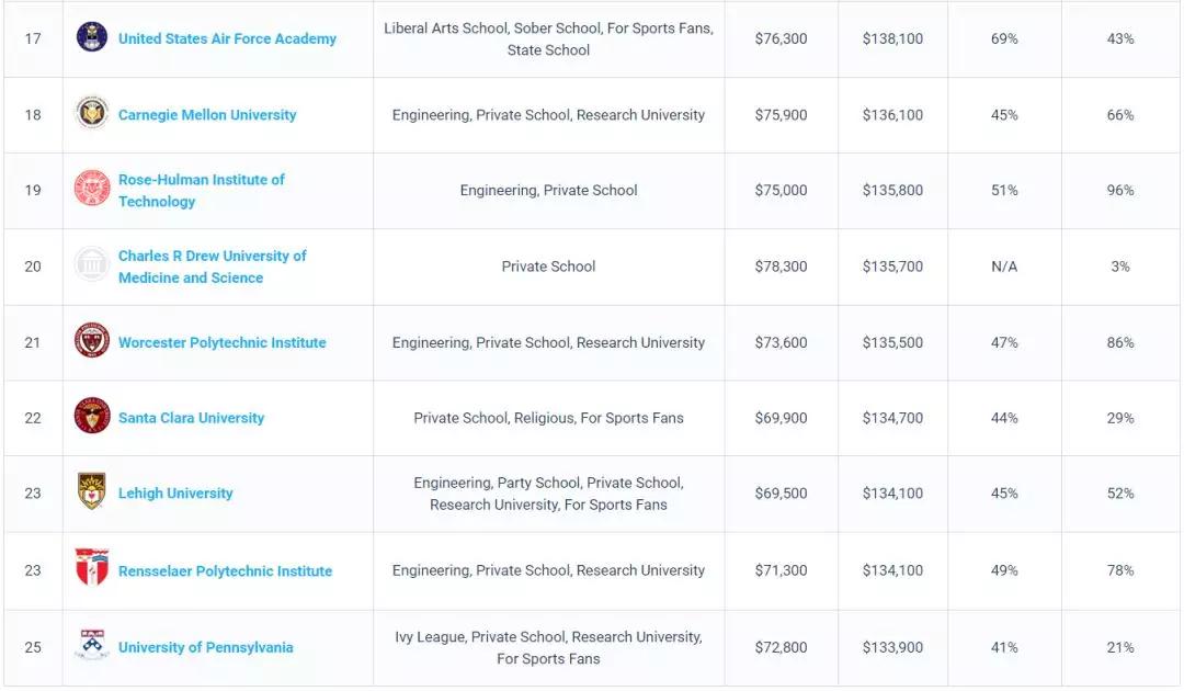 留学子女培养PayScale发布2020美国大学薪酬