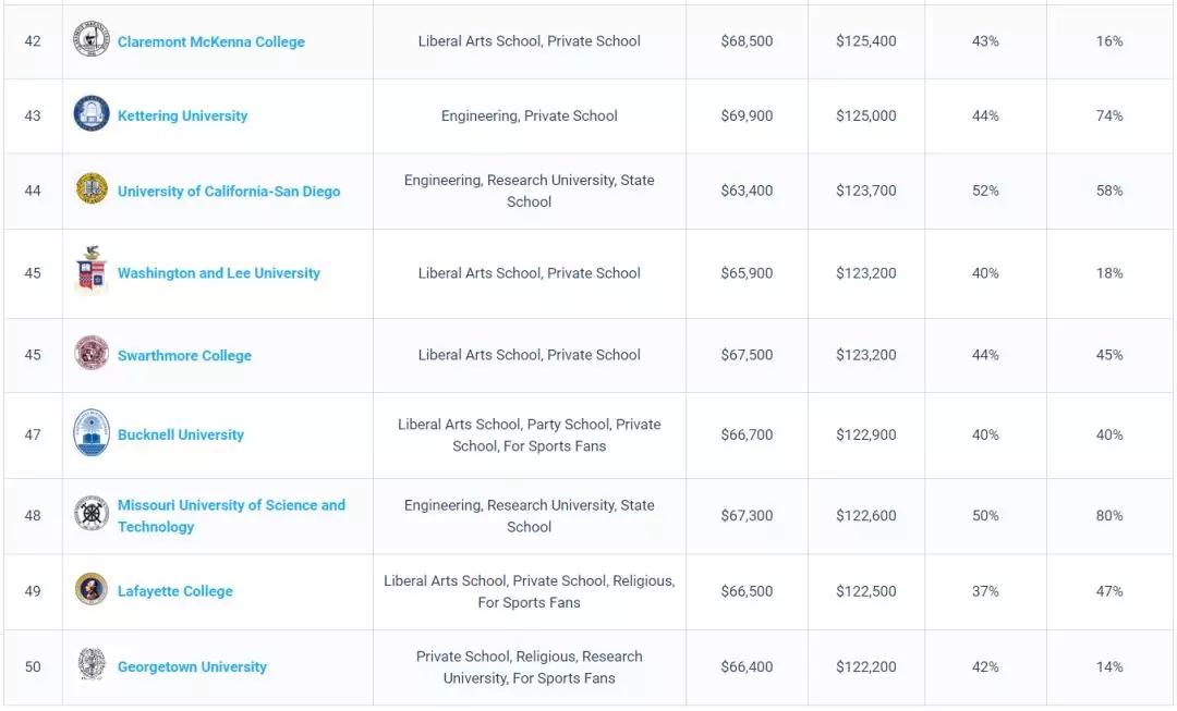 留学子女培养PayScale发布2020美国大学薪酬