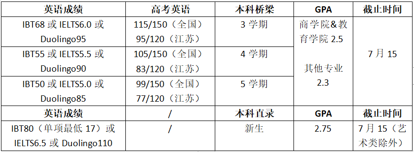 高考倒计时!如何用高考成绩直升美国大学?