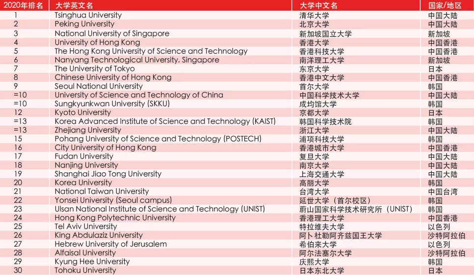泰晤士2020亚洲大学排名发布 清华北大列前两位 泰晤士2020亚洲大学排名发布 清华北大列前两位