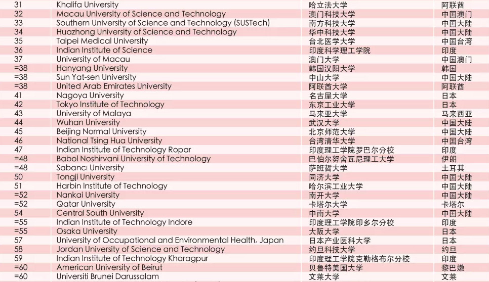 泰晤士2020亚洲大学排名发布 清华北大列前两位 泰晤士2020亚洲大学排名发布 清华北大列前两位