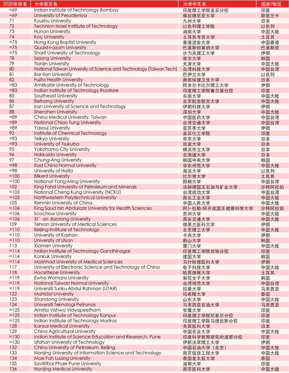 泰晤士2020亚洲大学排名发布 清华北大列前两位 泰晤士2020亚洲大学排名发布 清华北大列前两位