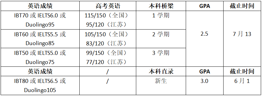 高考倒计时!如何用高考成绩直升美国大学?