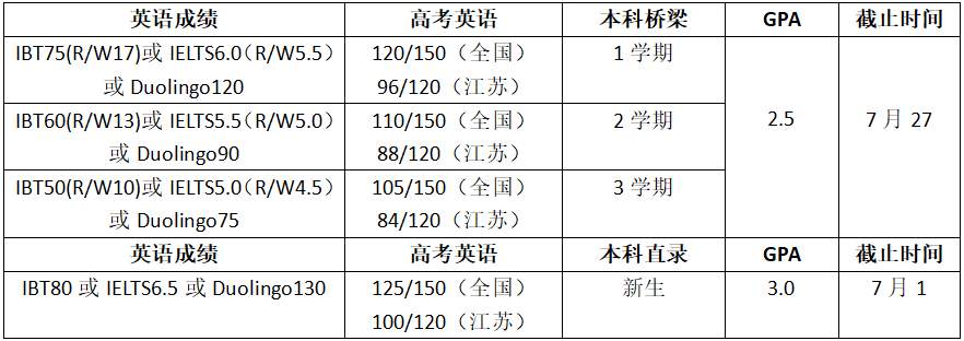 高考倒计时!如何用高考成绩直升美国大学?