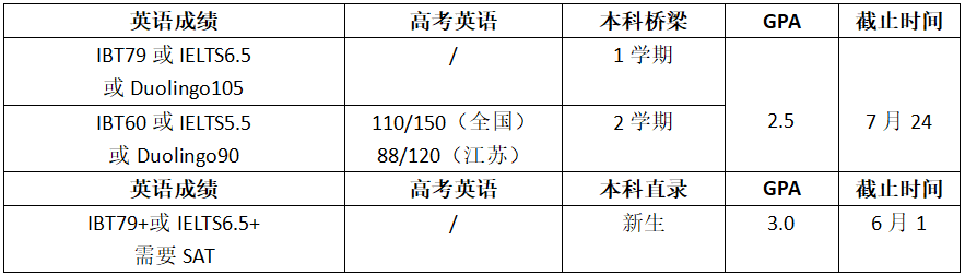 高考倒计时!如何用高考成绩直升美国大学?