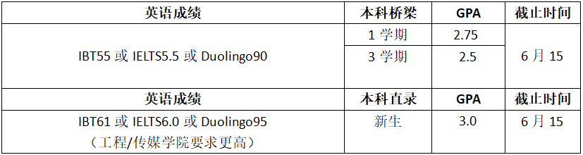 高考倒计时!如何用高考成绩直升美国大学?