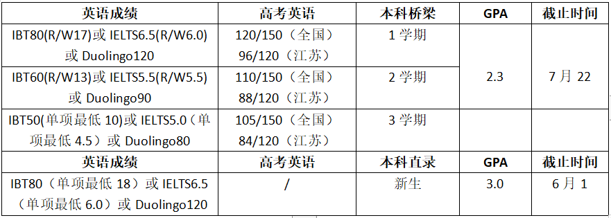 高考倒计时!如何用高考成绩直升美国大学?