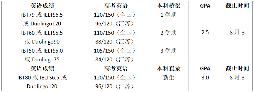 高考倒计时!如何用高考成绩直升美国大学?