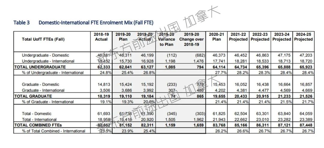 加拿大多伦多大学2019-2020招生与录取数据分析 加拿大多伦多大学2019-2020招生与录取数据分析