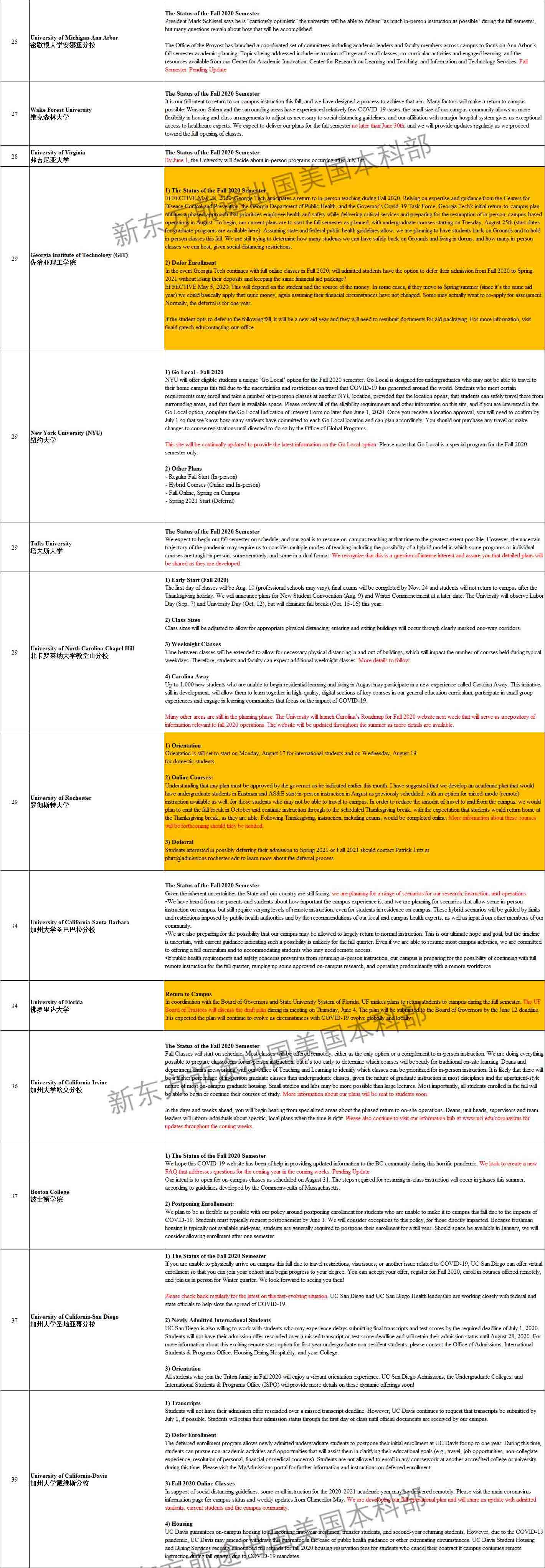 美国大学发声支持留学生!TOP100大学秋季开学政策一览!