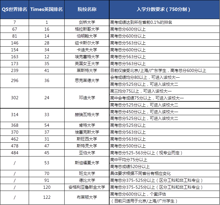 高考倒计时!如何用高考成绩直升英国大学?