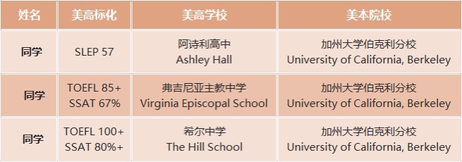 从伯克利学生的申学之路,揭秘如何选择适合自己的留学方案! 从伯克利学生的申学之路,揭秘如何选择适合自己的留学方案!
