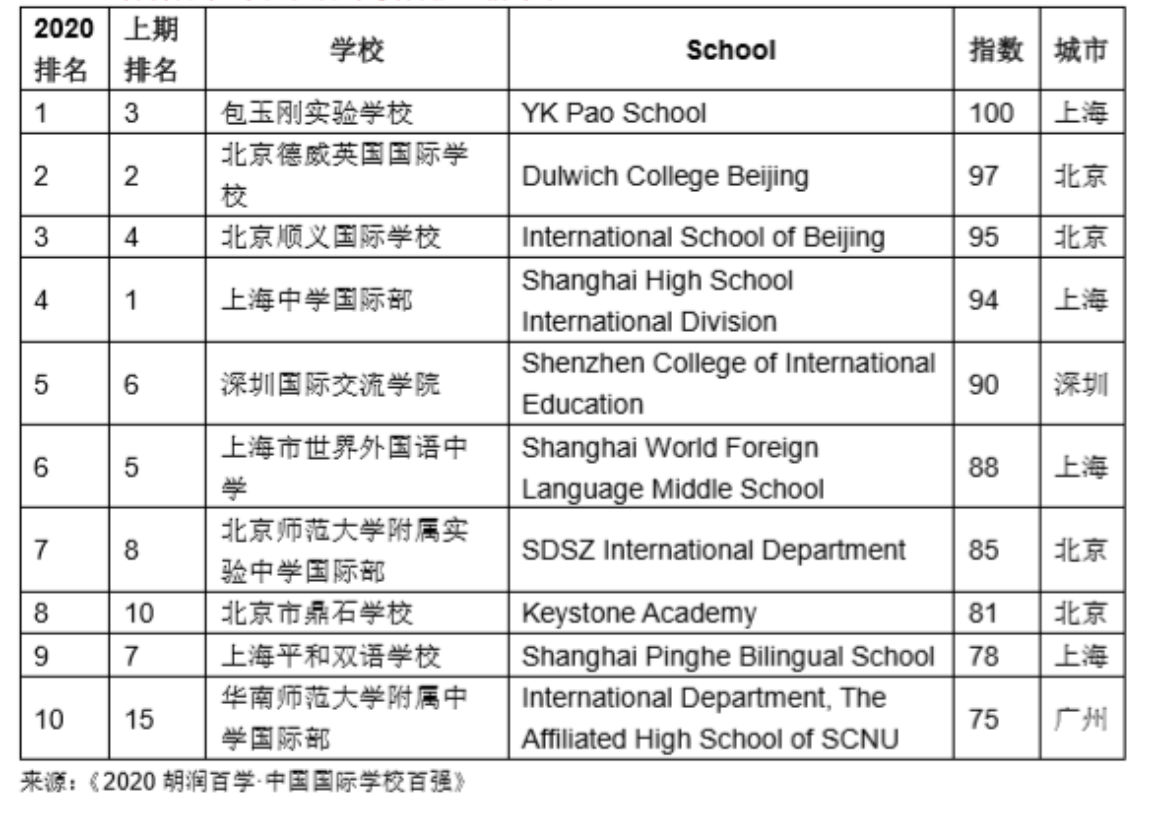 2020中国国际学校百强排名发布! 2020中国国际学校百强排名发布!
