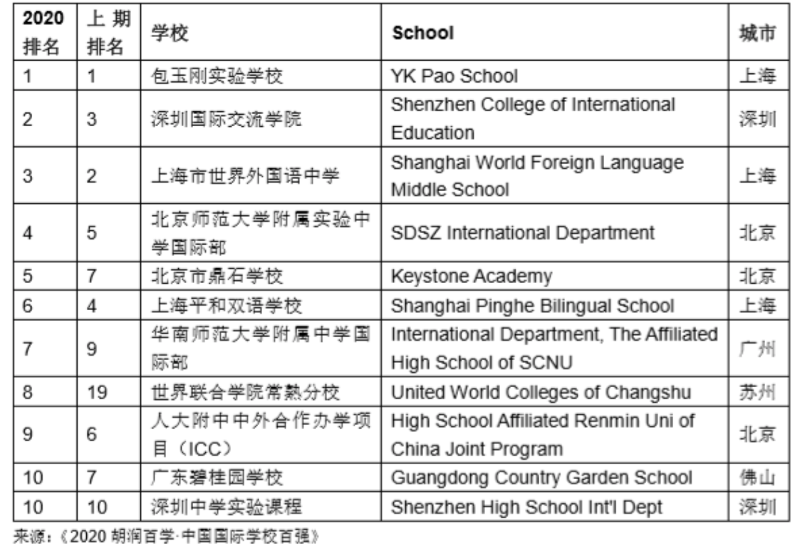 2020中国国际学校百强排名发布! 2020中国国际学校百强排名发布!