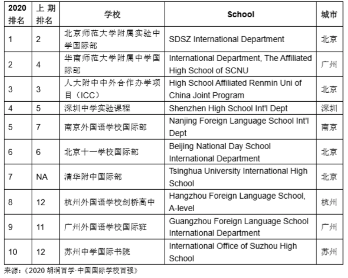 2020中国国际学校百强排名发布! 2020中国国际学校百强排名发布!