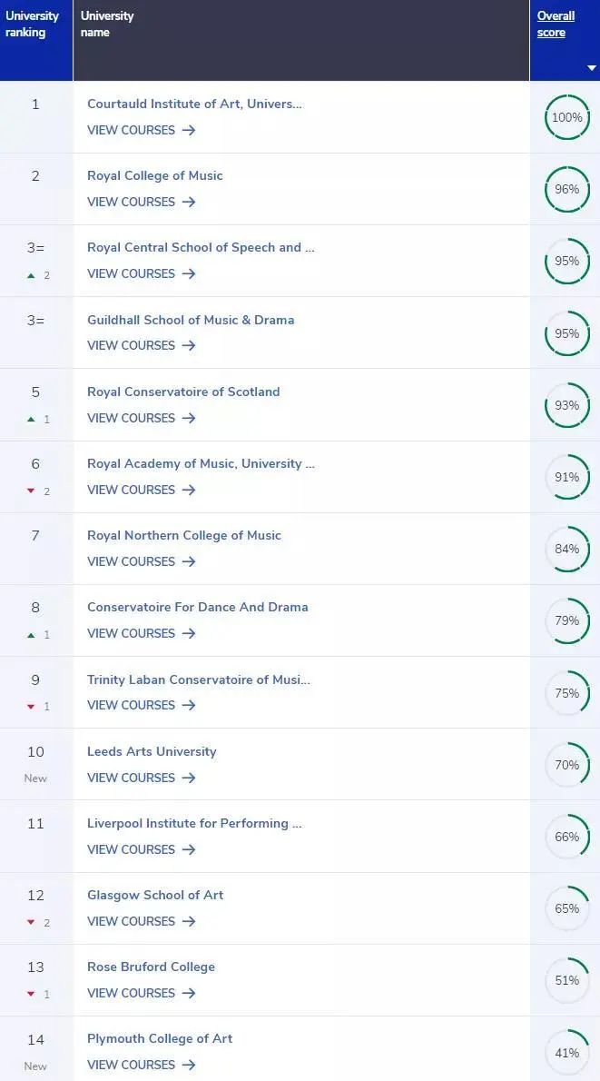 2021CUG英国大学排名重磅发布