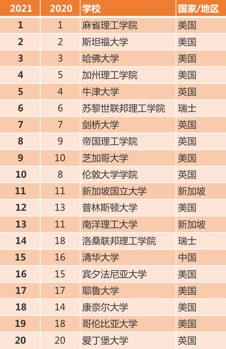 2021QS世界大学排名发布！美高校遥遥领先，毫无悬念_张丽敏的博客-新东方前途出国