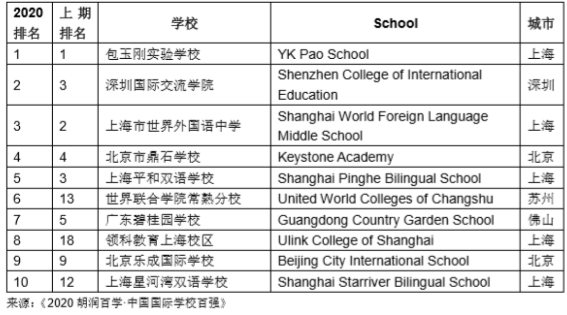 2020中国国际学校百强排名发布! 2020中国国际学校百强排名发布!