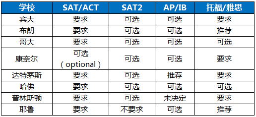 藤校2021-22标化考试政策与下半年考试时间盘点 藤校2021-22标化考试政策与下半年考试时间盘点