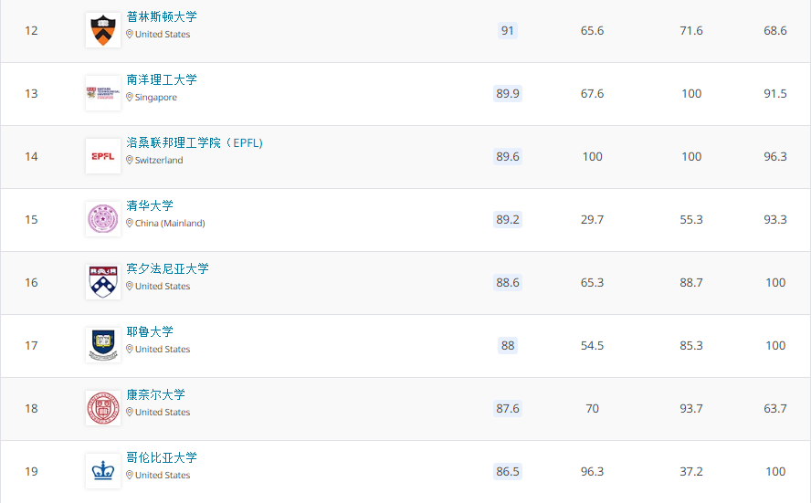 2021QS世界大学排名 2021QS世界大学排名