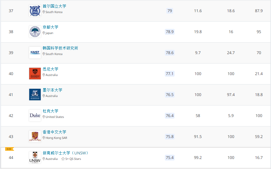 2021QS世界大学排名 2021QS世界大学排名