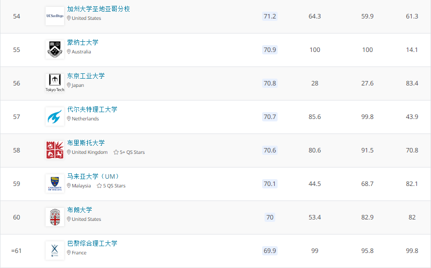 2021QS世界大学排名 2021QS世界大学排名