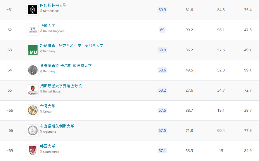 2021QS世界大学排名 2021QS世界大学排名