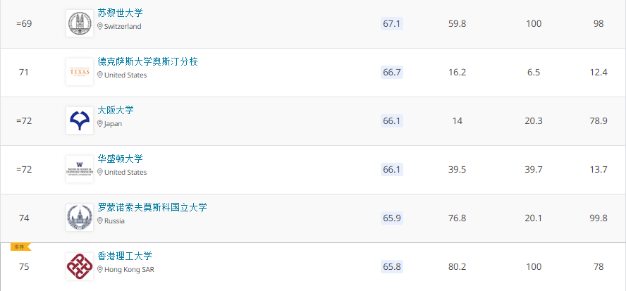 2021QS世界大学排名 2021QS世界大学排名