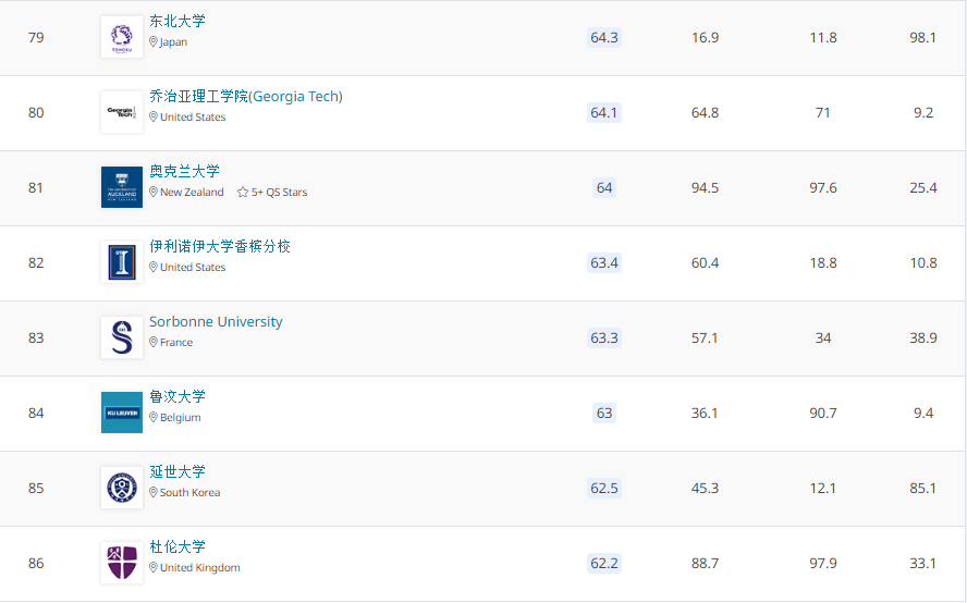 2021QS世界大学排名 2021QS世界大学排名