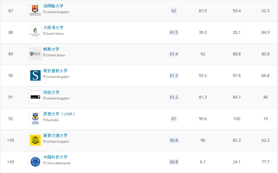 2021QS世界大学排名 2021QS世界大学排名
