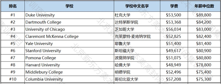 2020美国大学薪资排行:留美最赚钱的大学和专业! 2020美国大学薪资排行:留美最赚钱的大学和专业!