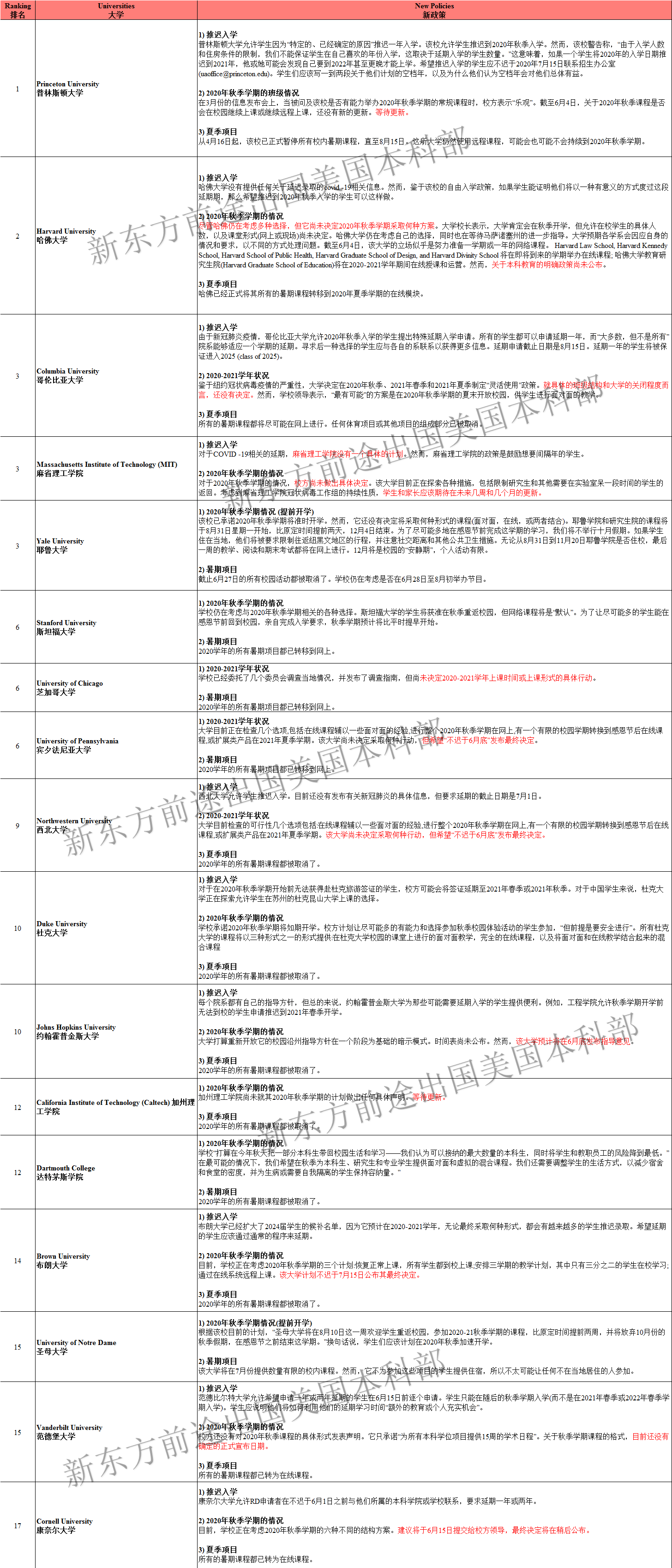 美国大学2020秋季开学政策汇总!截止本周! 美国大学2020秋季开学政策汇总!截止本周!