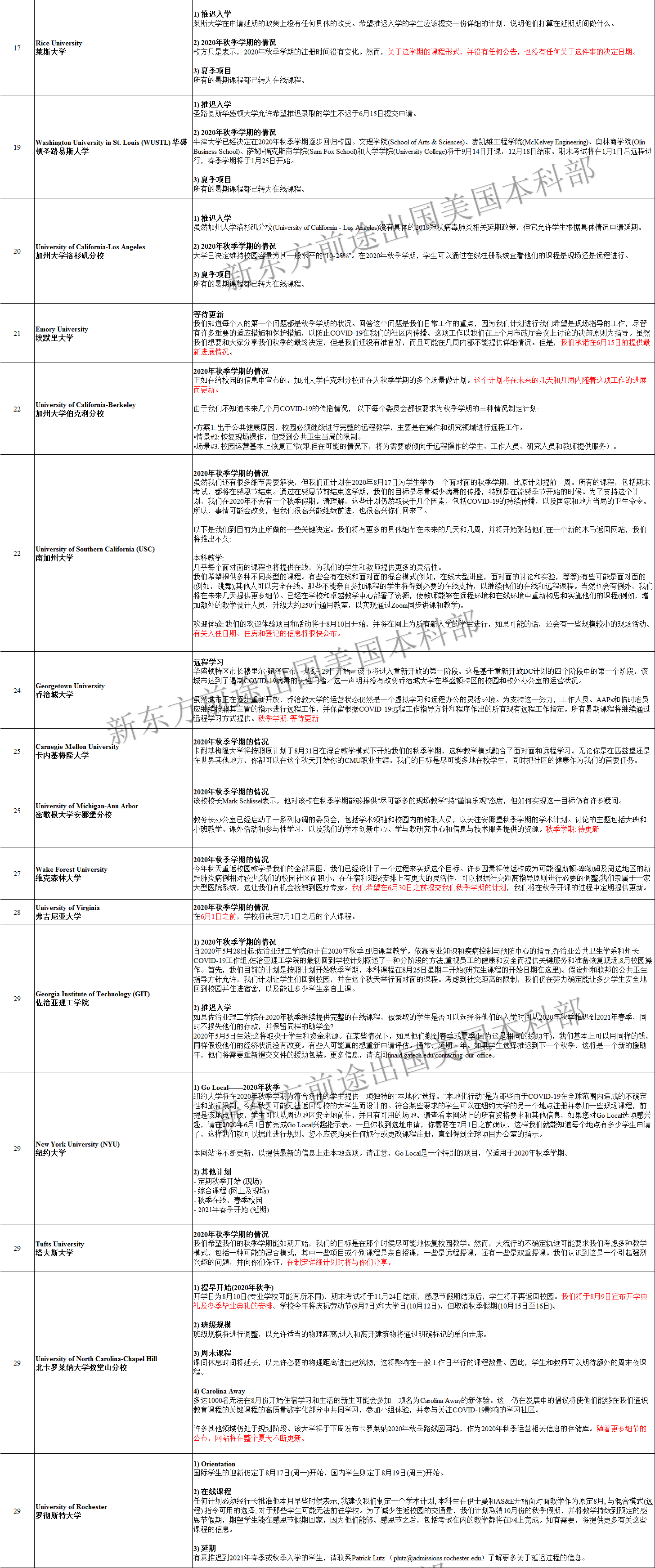 美国大学2020秋季开学政策汇总!截止本周! 美国大学2020秋季开学政策汇总!截止本周!