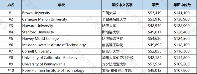 2020美国大学薪资排行:留美最赚钱的大学和专业! 2020美国大学薪资排行:留美最赚钱的大学和专业!