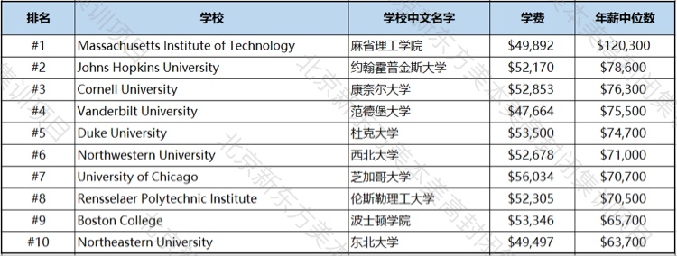 2020美国大学薪资排行:留美最赚钱的大学和专业! 2020美国大学薪资排行:留美最赚钱的大学和专业!