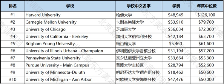 2020美国大学薪资排行:留美最赚钱的大学和专业! 2020美国大学薪资排行:留美最赚钱的大学和专业!