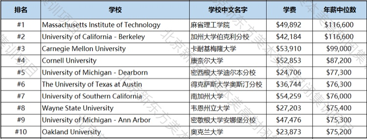 2020美国大学薪资排行:留美最赚钱的大学和专业! 2020美国大学薪资排行:留美最赚钱的大学和专业!