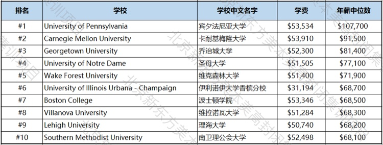 2020美国大学薪资排行:留美最赚钱的大学和专业! 2020美国大学薪资排行:留美最赚钱的大学和专业!