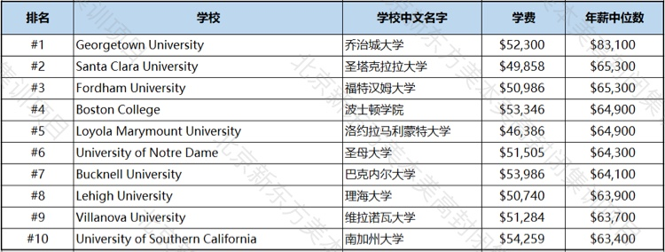 2020美国大学薪资排行:留美最赚钱的大学和专业! 2020美国大学薪资排行:留美最赚钱的大学和专业!