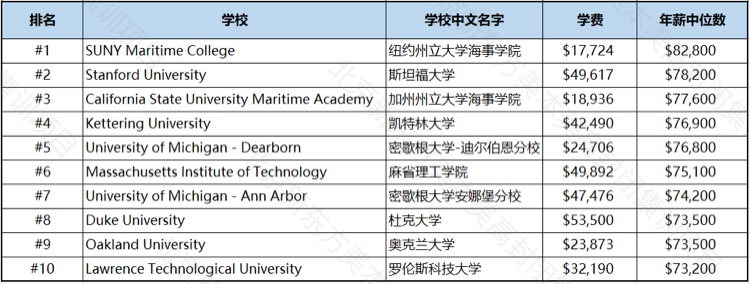 2020美国大学薪资排行:留美最赚钱的大学和专业! 2020美国大学薪资排行:留美最赚钱的大学和专业!
