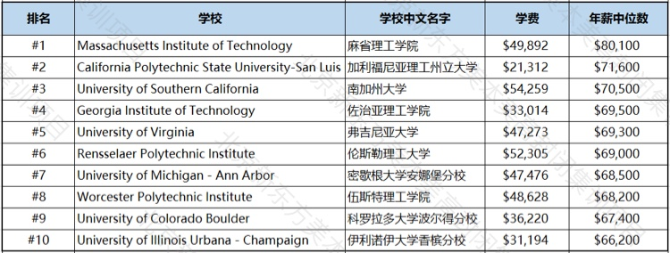 2020美国大学薪资排行:留美最赚钱的大学和专业!