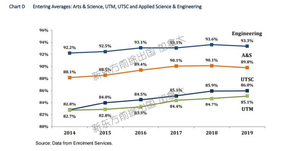 加拿大多伦多大学2019-2020招生与录取数据分析 加拿大多伦多大学2019-2020招生与录取数据分析