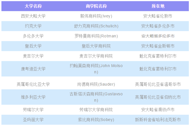 就业前景广阔!加拿大哪些商科专业接受转学分申请?