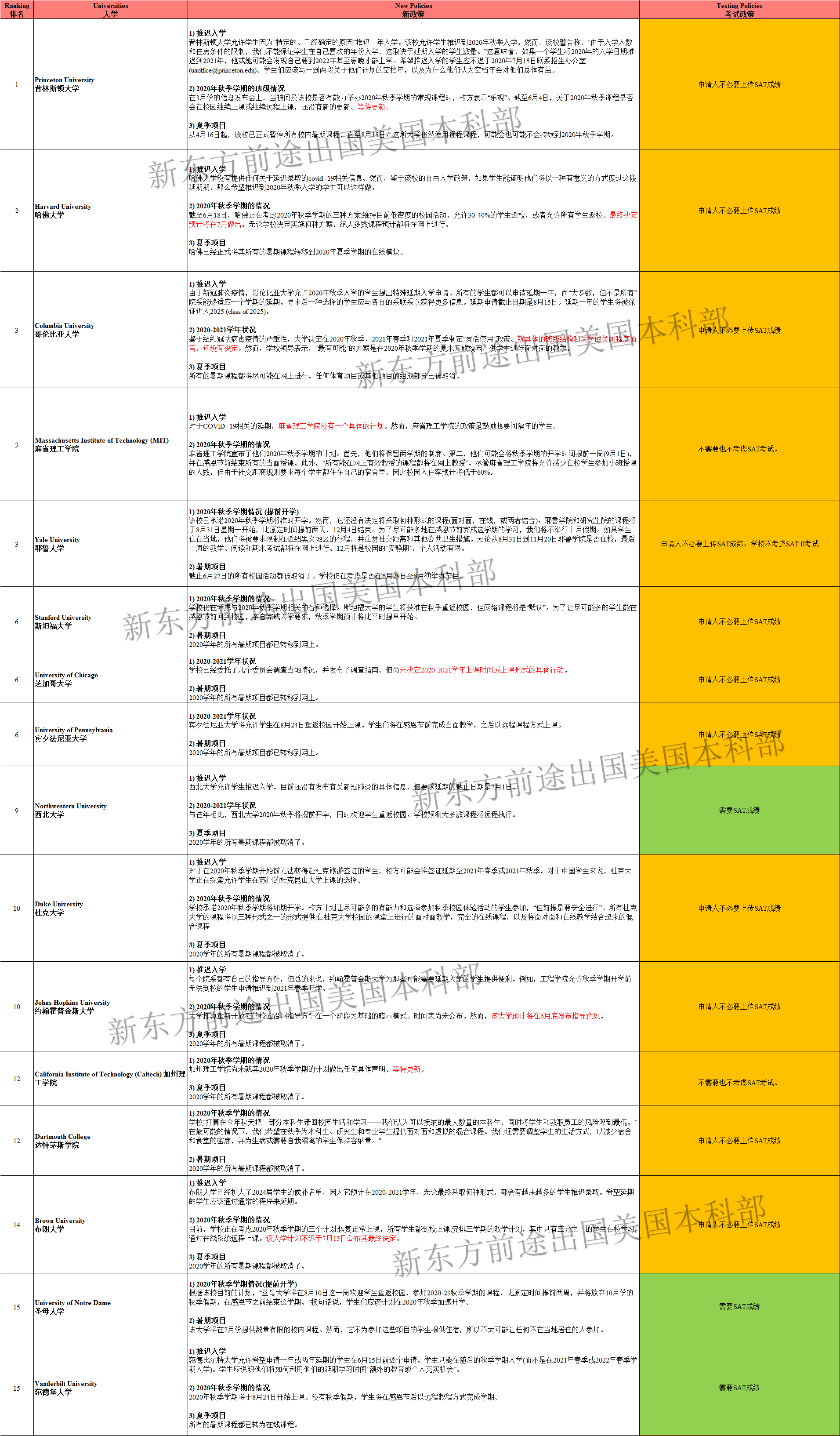 美国TOP100大学秋季本周开学新政盘点