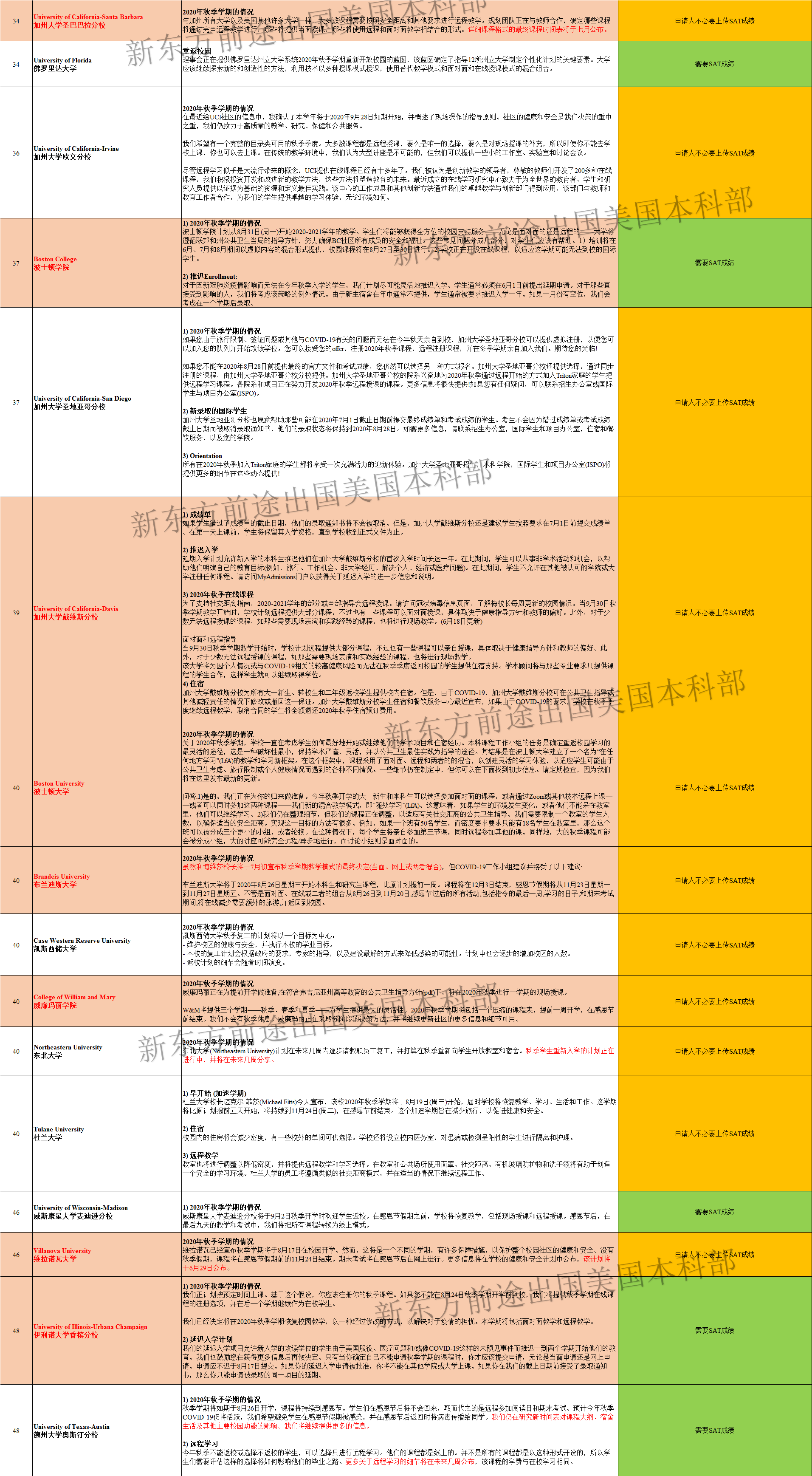 美国TOP100大学秋季本周开学新政盘点