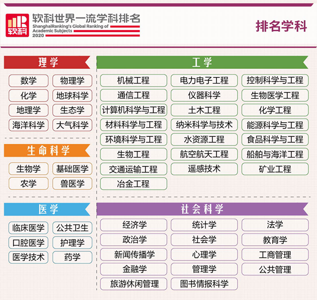 2020软科世界一流学科排名发布