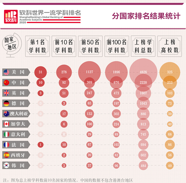 2020软科世界一流学科排名发布