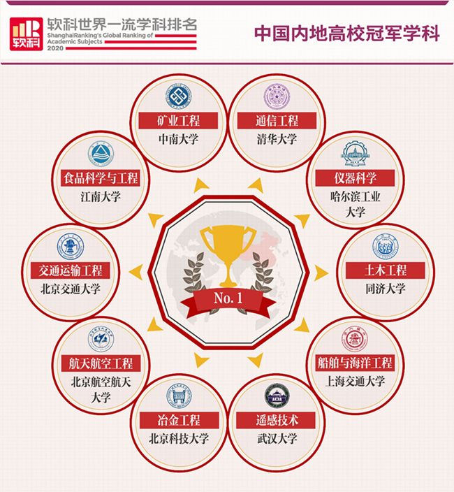 2020软科世界一流学科排名发布