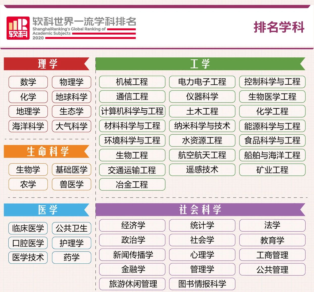 软科发布2020世界知名学科排名! 软科发布2020世界知名学科排名!